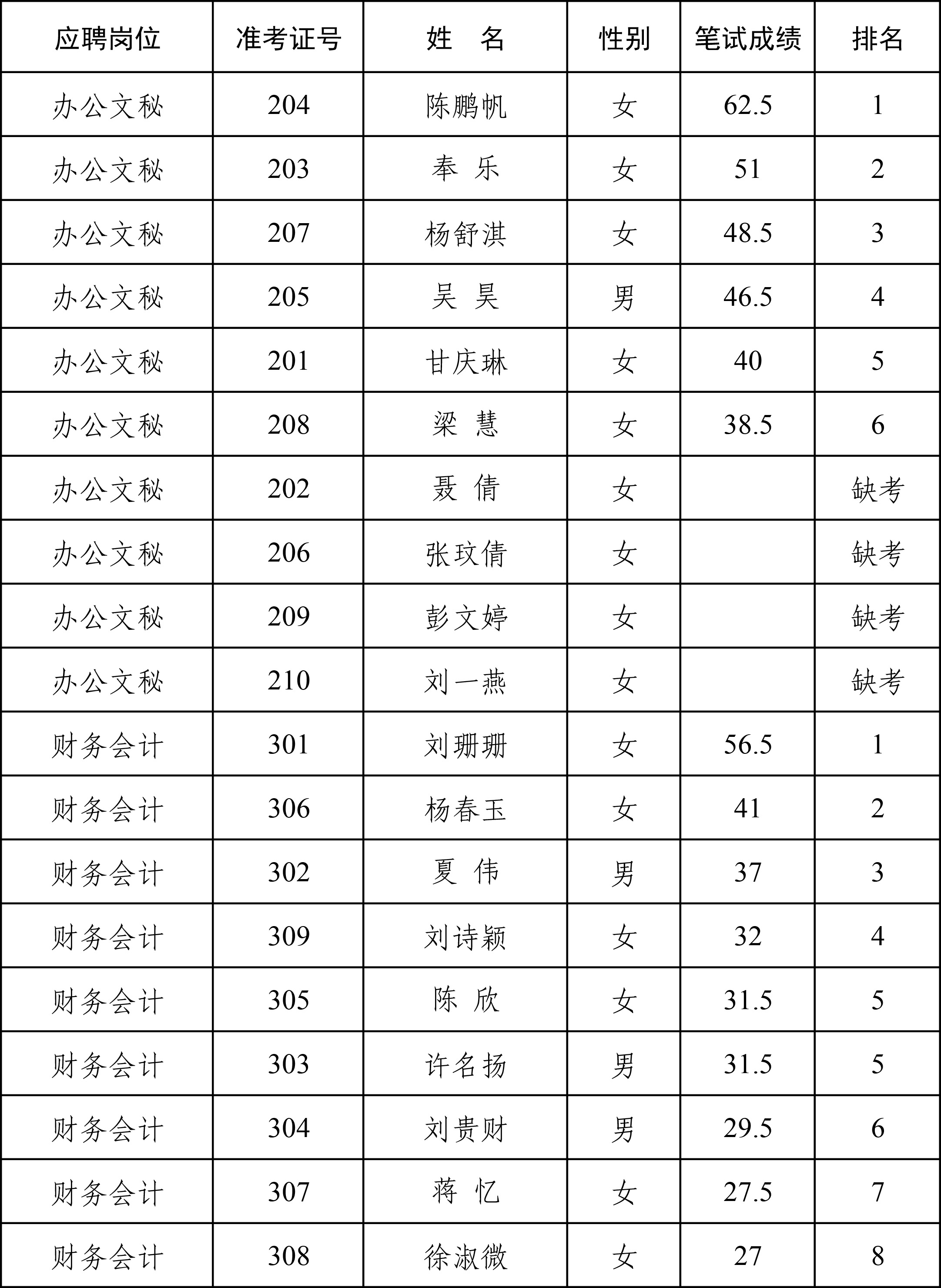 2022年公開招聘工作人員筆試成績(jī)匯總表國(guó)豐