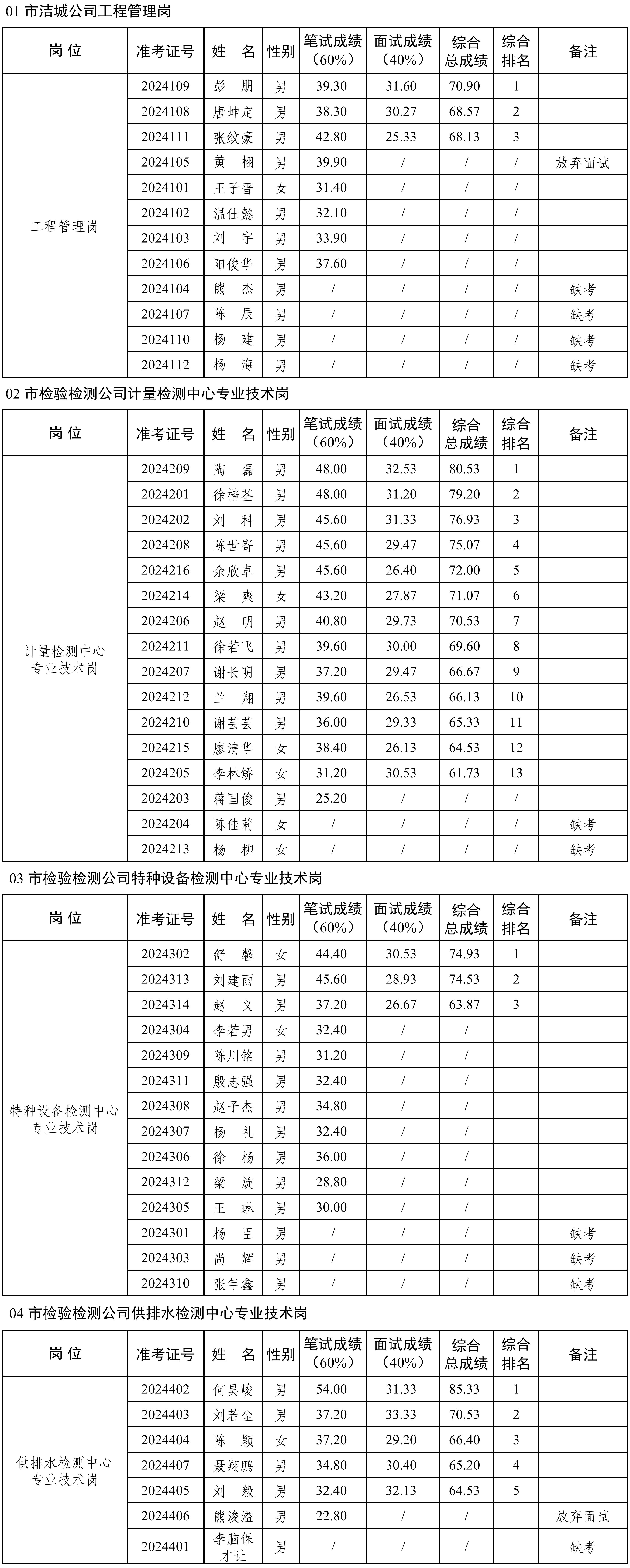 2024年公開招聘工作人員綜合總成績(jī)排名公示（公開掛網(wǎng)）_00