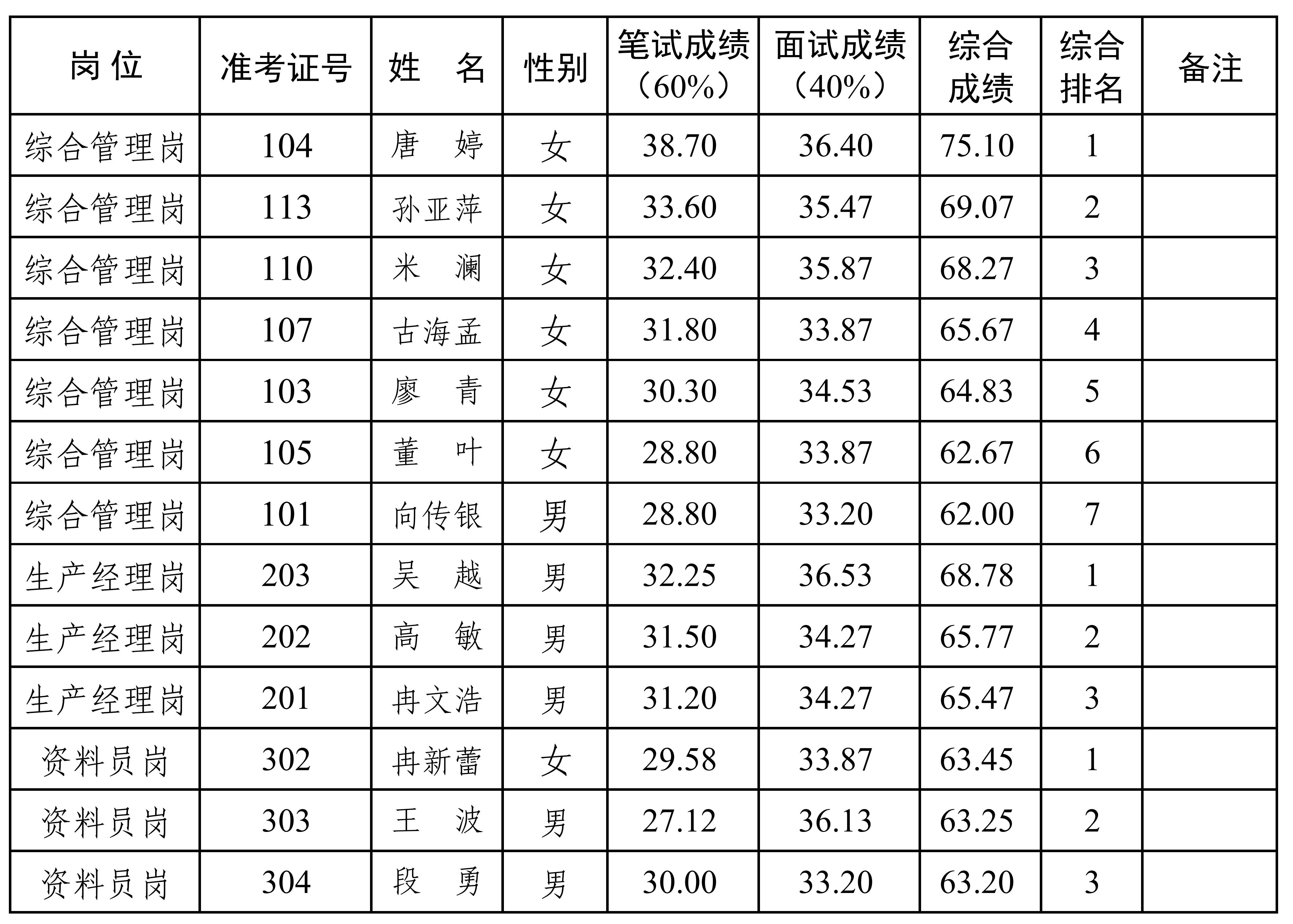 興業(yè)鄉(xiāng)建公司2024年公開招聘工作人員綜合總成績排名公示（公開掛網(wǎng)）_00